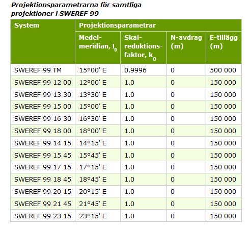 projektionsparametrar_sweref.jpg